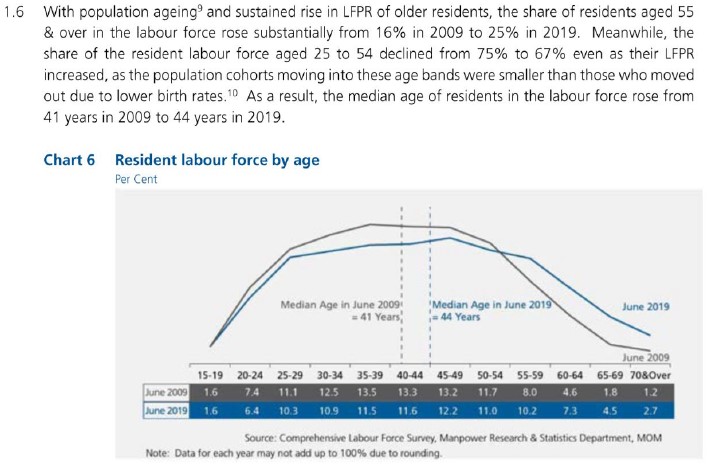 Source: Report: Labour Force in Singapore 2019, Ministry of Manpower