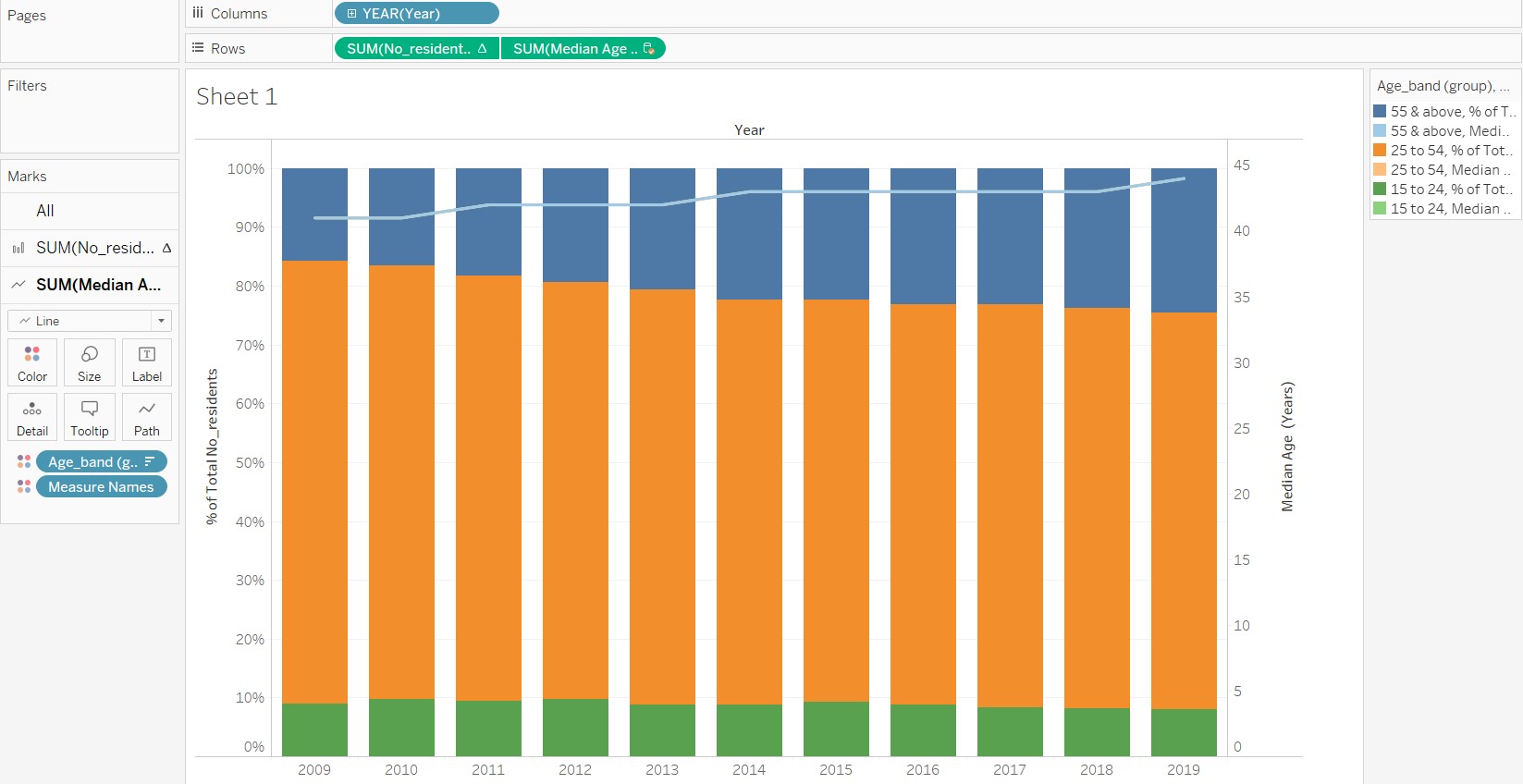Median Age with original axis range