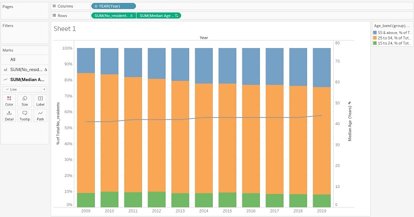 Median Age with fixed axis range