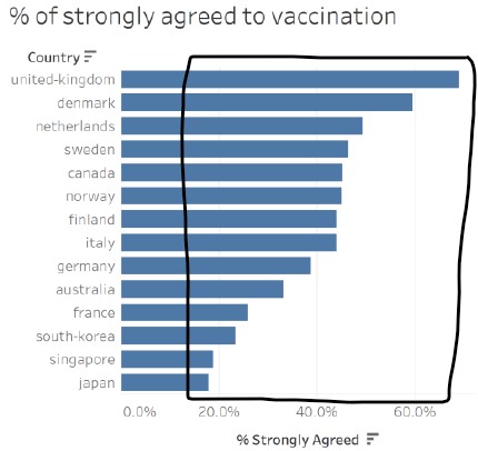Able to clearly see the differences in length of the bars
