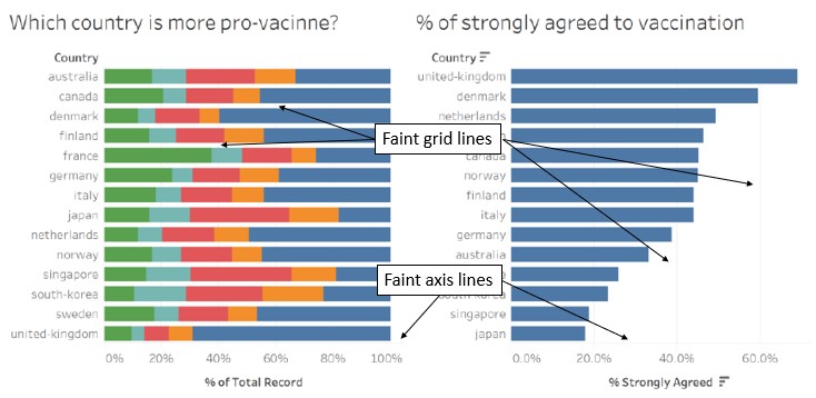 (i) Without doing any inking, attention is drawn to the axes titles; (ii) faint axis lines and grid lines