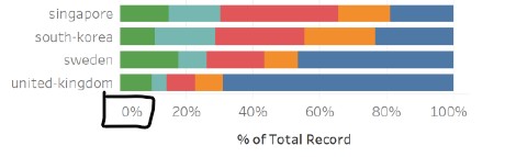 (i) Able to make moderately accurate visual comparisons; (ii) x-axis starts at zero