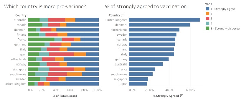 Two data visualisations on understanding the willingness of the public on COVID-19 vaccination