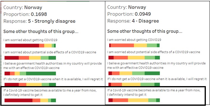 Norway’s disagree responses now on getting vaccinated one year on