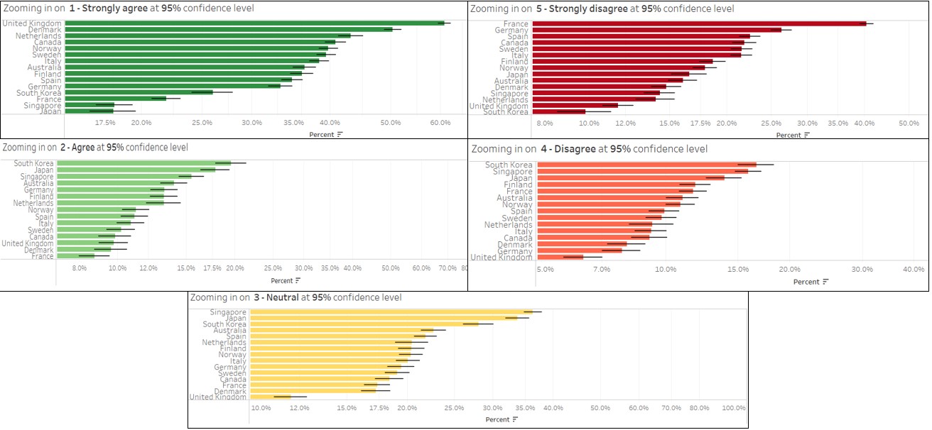 Comparing error bars of responses at 95% confidence level