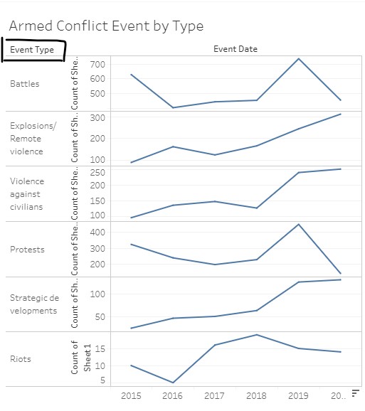 Event Type label shows where the graph titles are