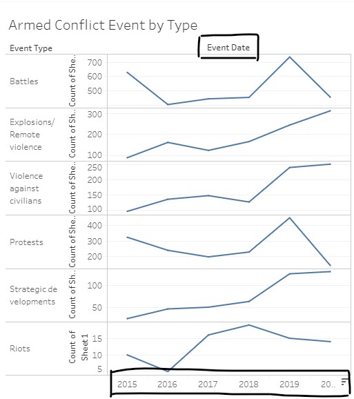Event Date label not necessary as x-axis labels is able to show that year ie being depicted