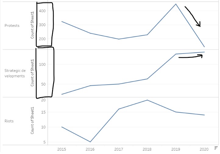 Line graphs for Protests and Strategic developments event types
