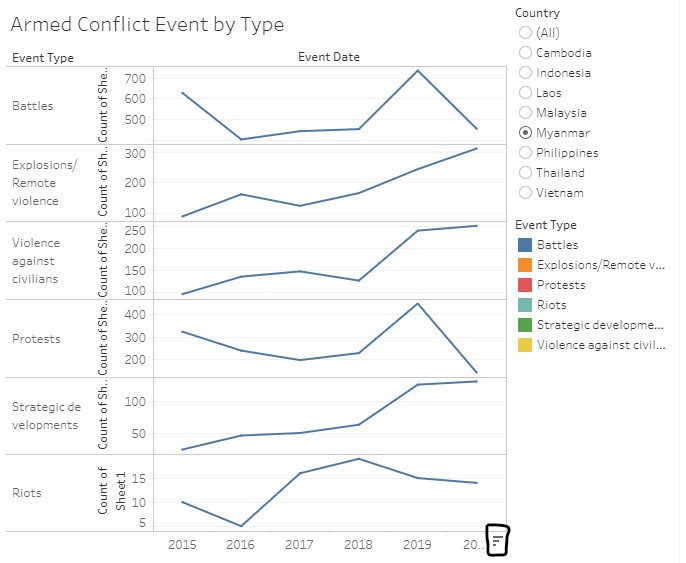 Line graphs sorted in descending order