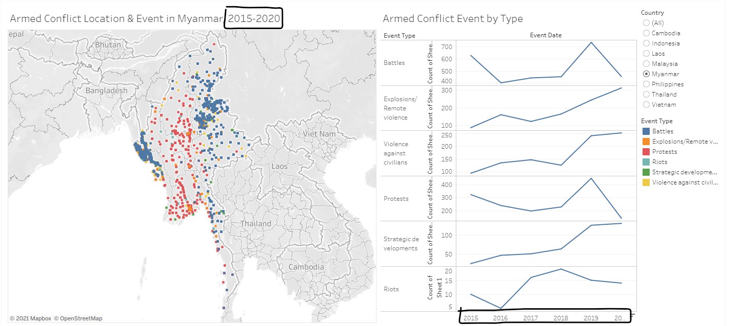 Different data aggregation in the two views