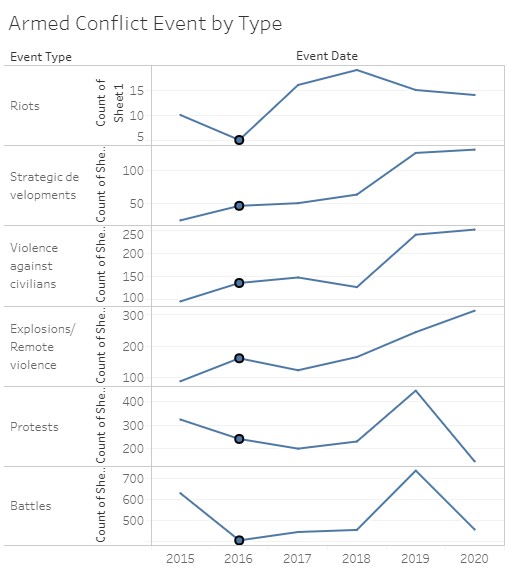 Line graphs after clicking on the descending sort button