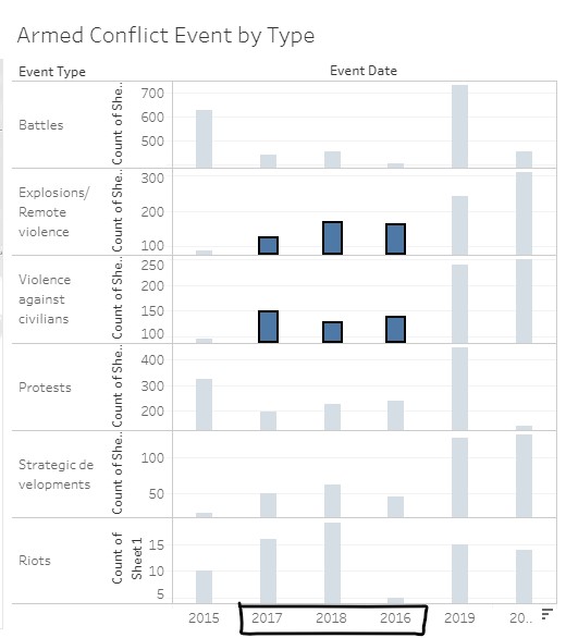 Chart type and year order change after clicking on the descending sort button