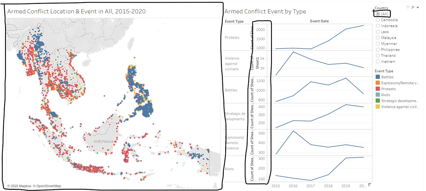 Data shown in map and line graphs updates when the data is filtered by (All)