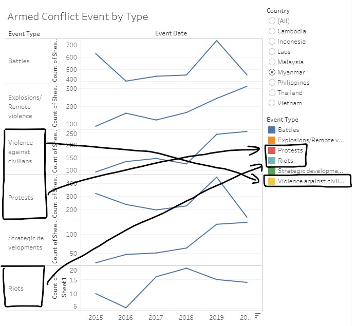 Sequence order of line graphs differs from Event Type legend